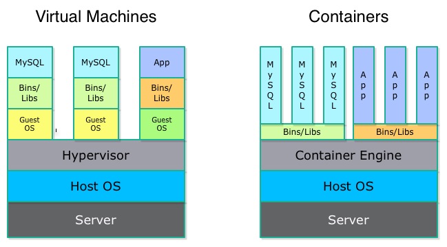 Diagram comparing a traditional virtual machine stack with a Docker container stack