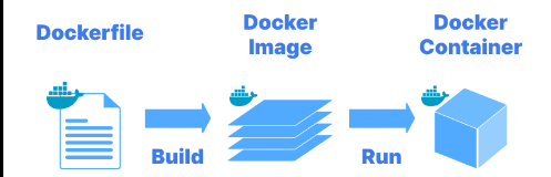 Diagram showing how a Dockerfile is built into an image and an image is run as a container